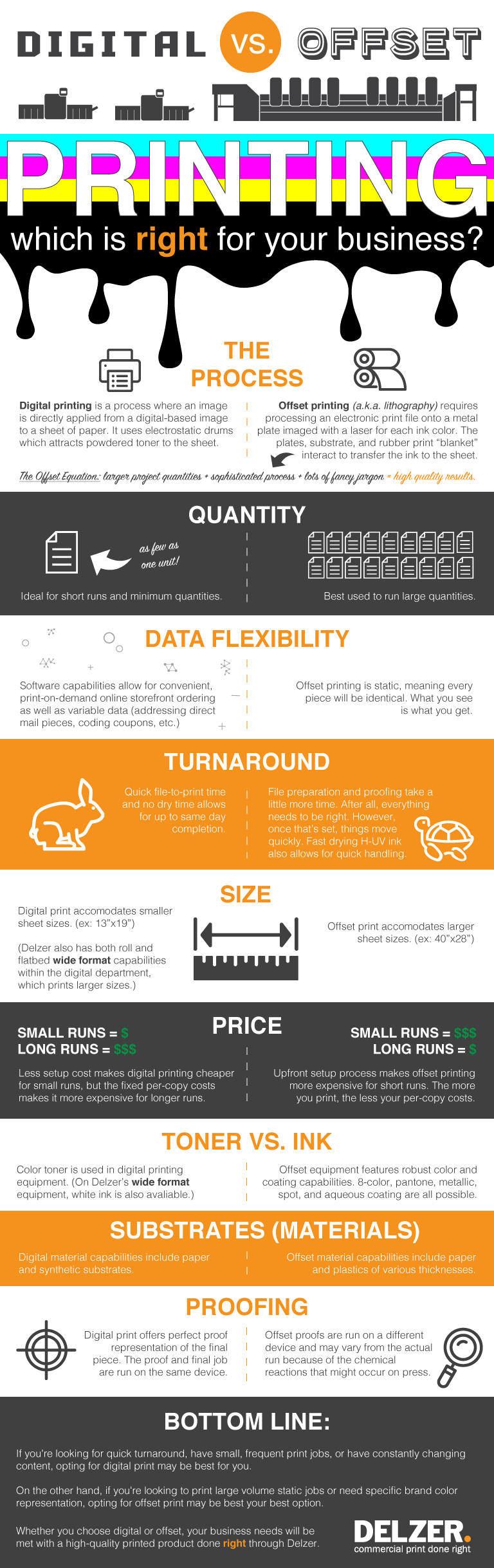 Digital Vs. Offset Print: Which is Right for Your Business? - Delzer