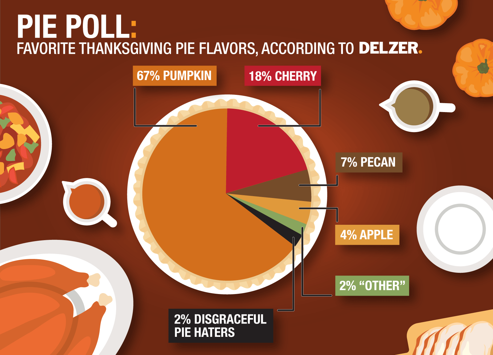 pie-poll-an-infographic-of-favorite-thanksgiving-pie-flavors-delzer